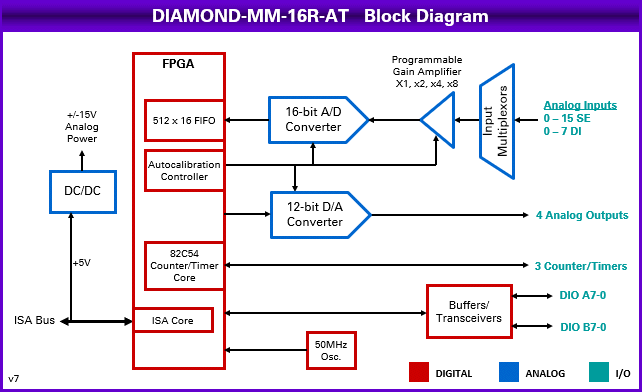 DIAMOND-MM-16R-AT: I/O Expansion Modules, An industry-leading family of PC/104, PC/104-<i>Plus</i>, PCIe/104 / OneBank, PCIe MiniCard, and FeaturePak data acquisition modules featuring A/D, D/A, DIO, and counter/timer functions., PC/104